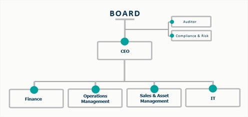 Organisationsschema Fondab FondabOrg.png